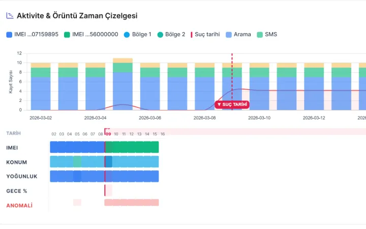 Suç tarihi analizi: günlük aktivite ve örüntü zaman çizelgesi, suç tarihi işaretli
